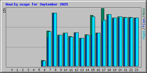 Hourly usage for September 2025