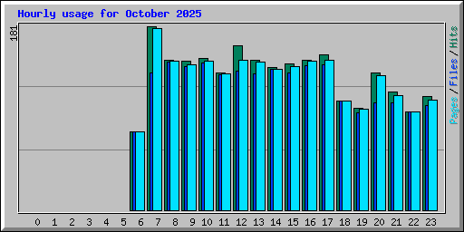 Hourly usage for October 2025