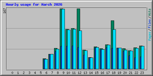 Hourly usage for March 2026