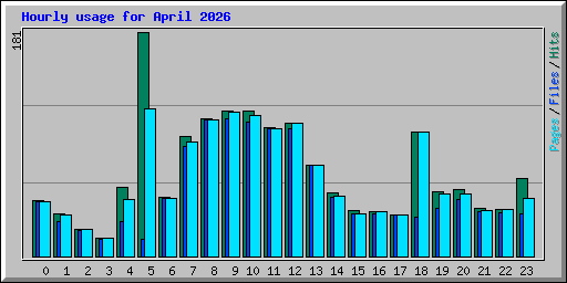 Hourly usage for April 2026